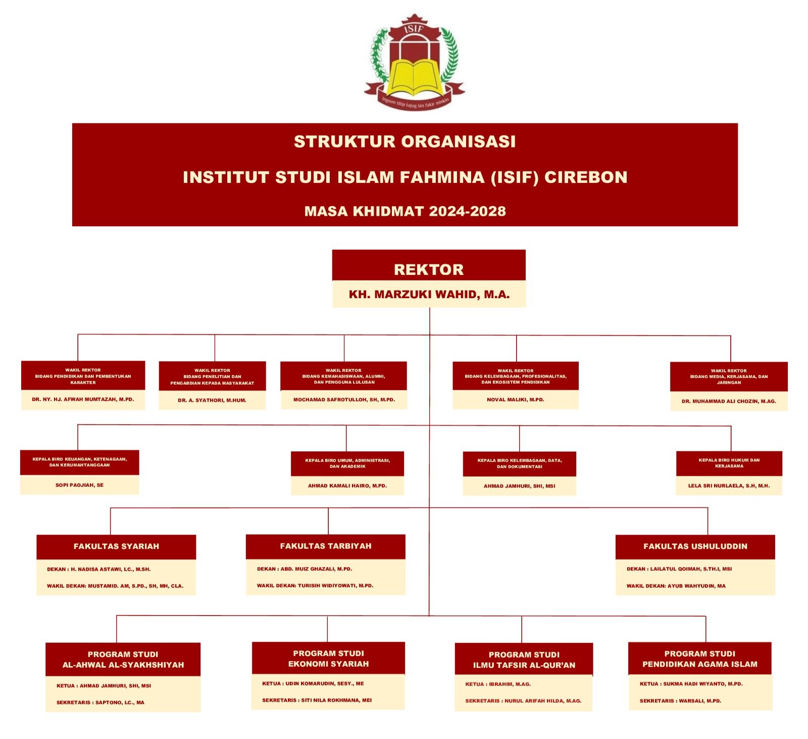 Struktur Organisasi Institut Studi Islam Fahmina